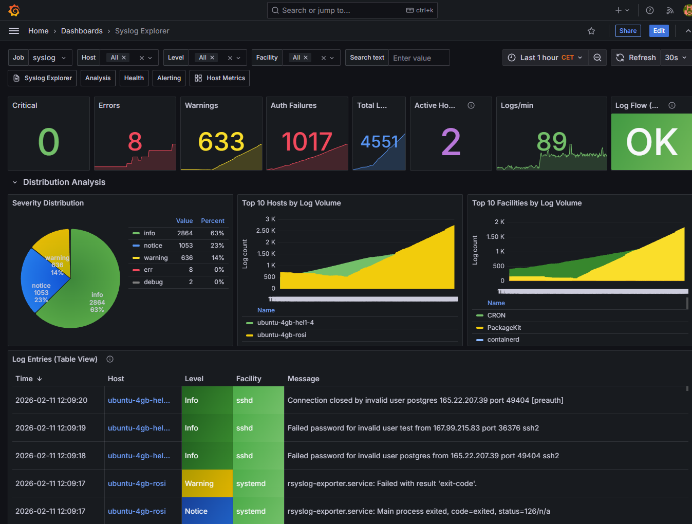 Grafana dashboard browser and Syslog Explorer screenshot from ROSI Collector.